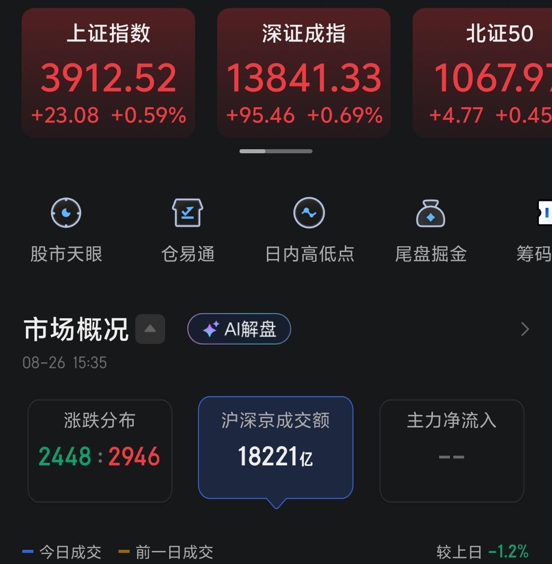今天指数在早盘低开之后高走，但午盘又小幅回落。成交1.8万亿，进一步萎缩，已经很