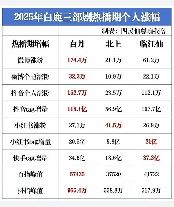 因为临江仙真有剧粉，那些借着造假剧骂临江仙骂白鹿的，真的会给白鹿虐粉。白鹿啥也不