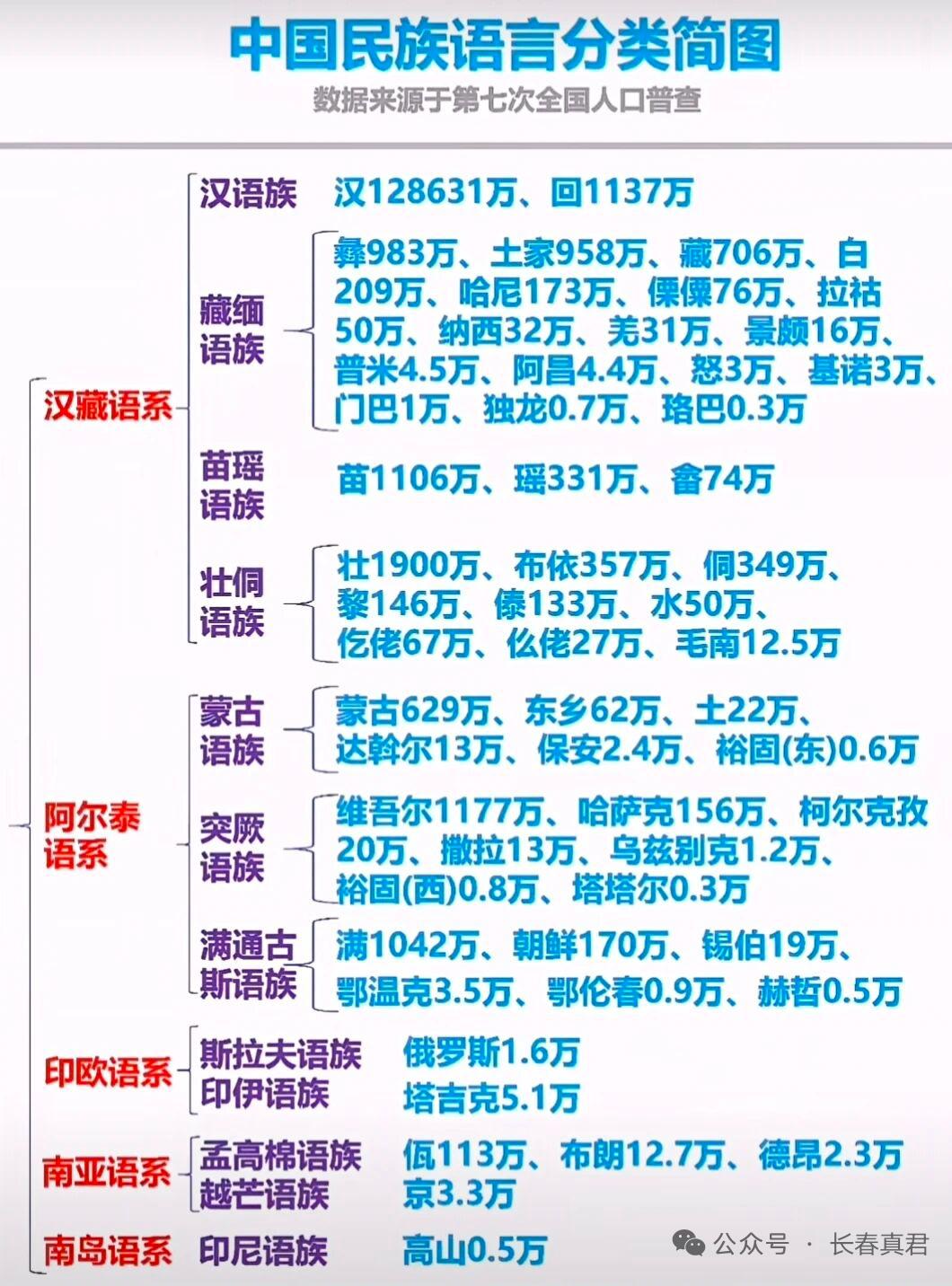 中国民族语言分类超复杂但超有趣。大体可分为五大语系。汉藏语系是最大的，汉语就属这
