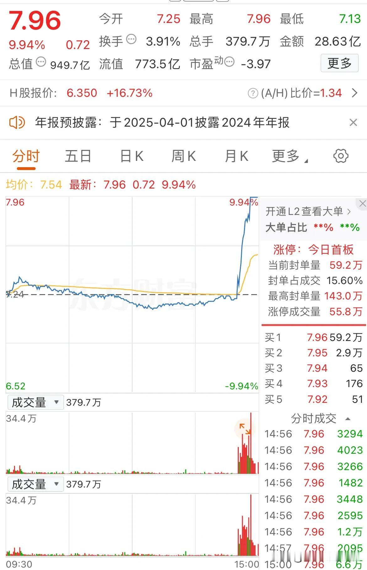 万科尾盘直线拉升涨停，究竟发生了什么？上午万科一度上涨了1.8%，但没想到后来