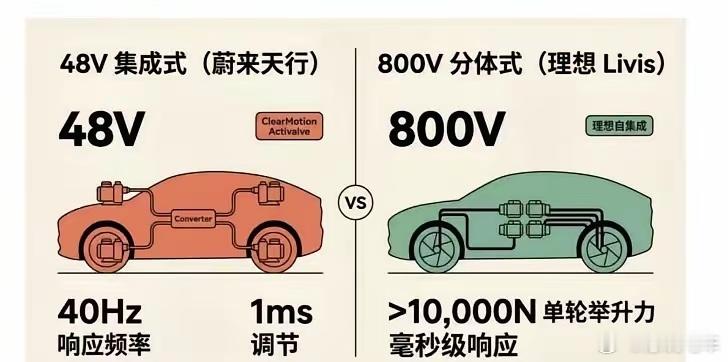 理想的800V主动悬挂跟蔚来48V主动悬挂蔚来48V主动悬挂是ClearMot