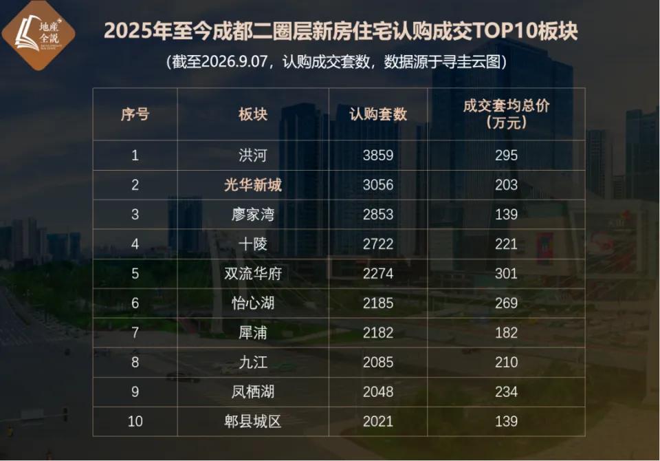 成都二圈层新房成交前10名榜单已发布，不少人看洪河3859套排第1就无脑冲，觉得