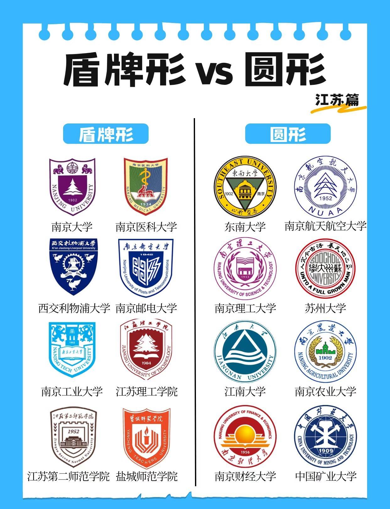 江苏高校盘点，你的母校是哪个阵营？[加油]江苏高校中，盾牌形与圆形校徽构成了两