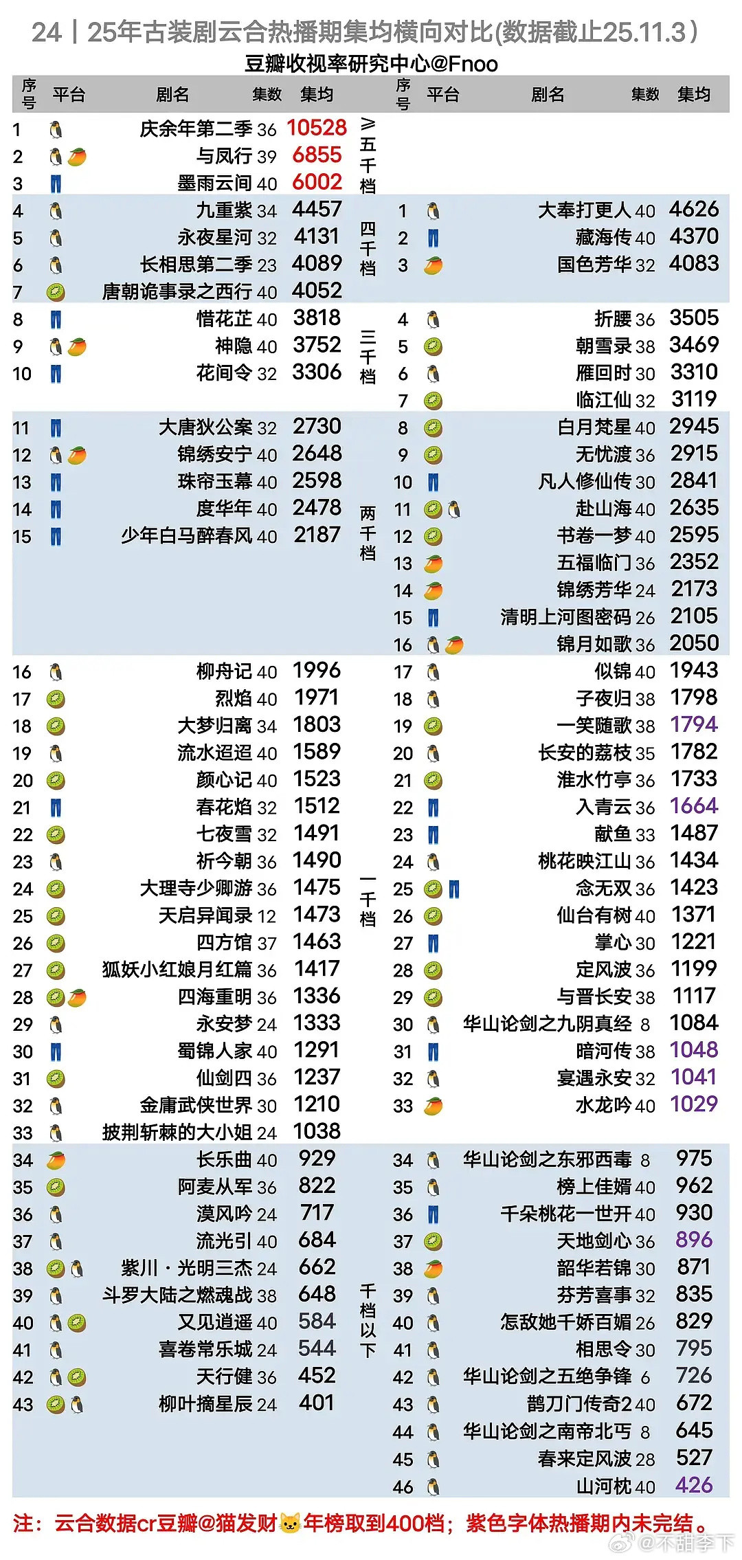 这样看平台今年的古装剧就是差了6000档的，下面的表现跟去年其实差不多​​​