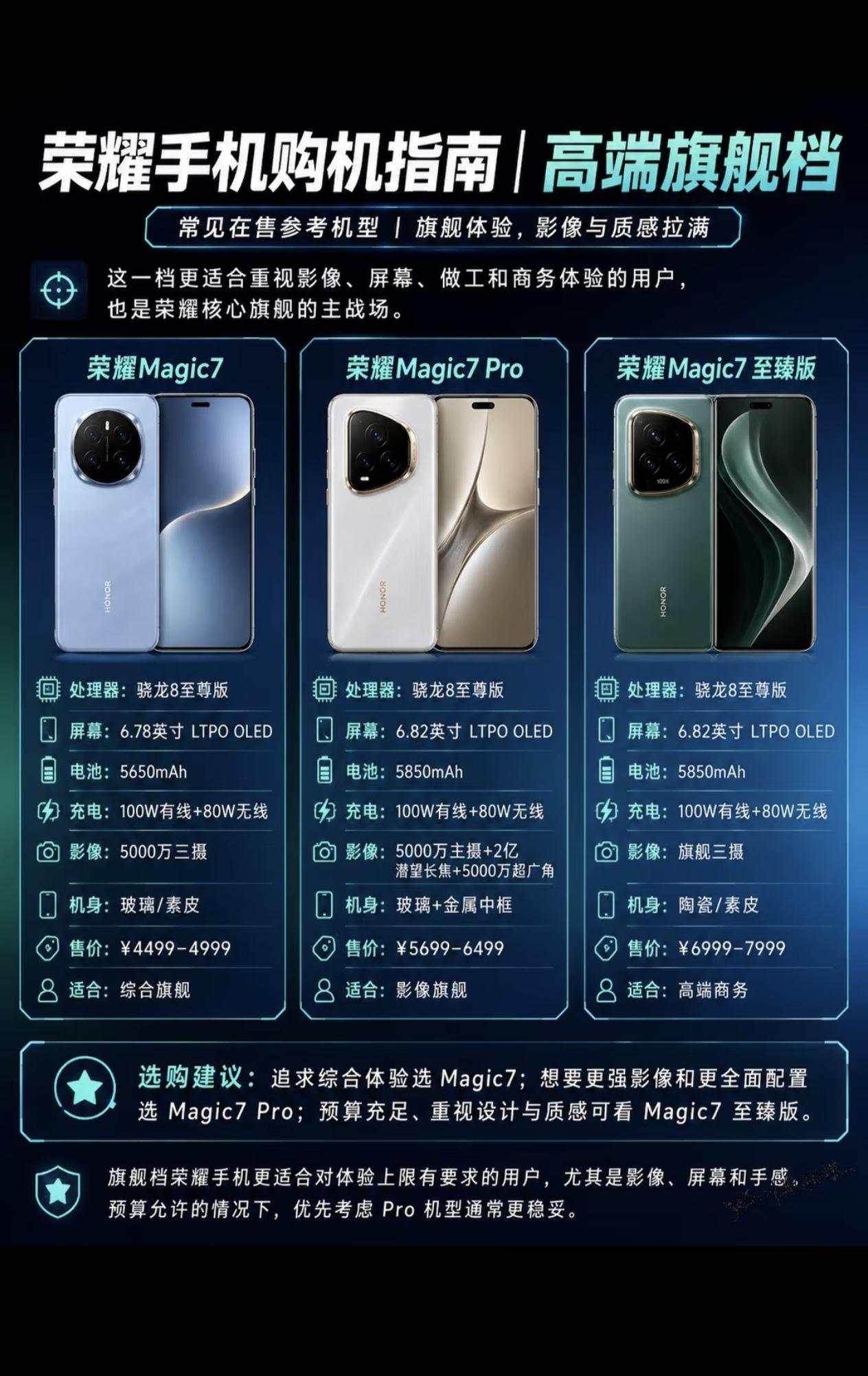 今年真香旗舰王当属荣耀Magic7系列。全系标配骁龙8至尊版，这波堆料相当硬实，