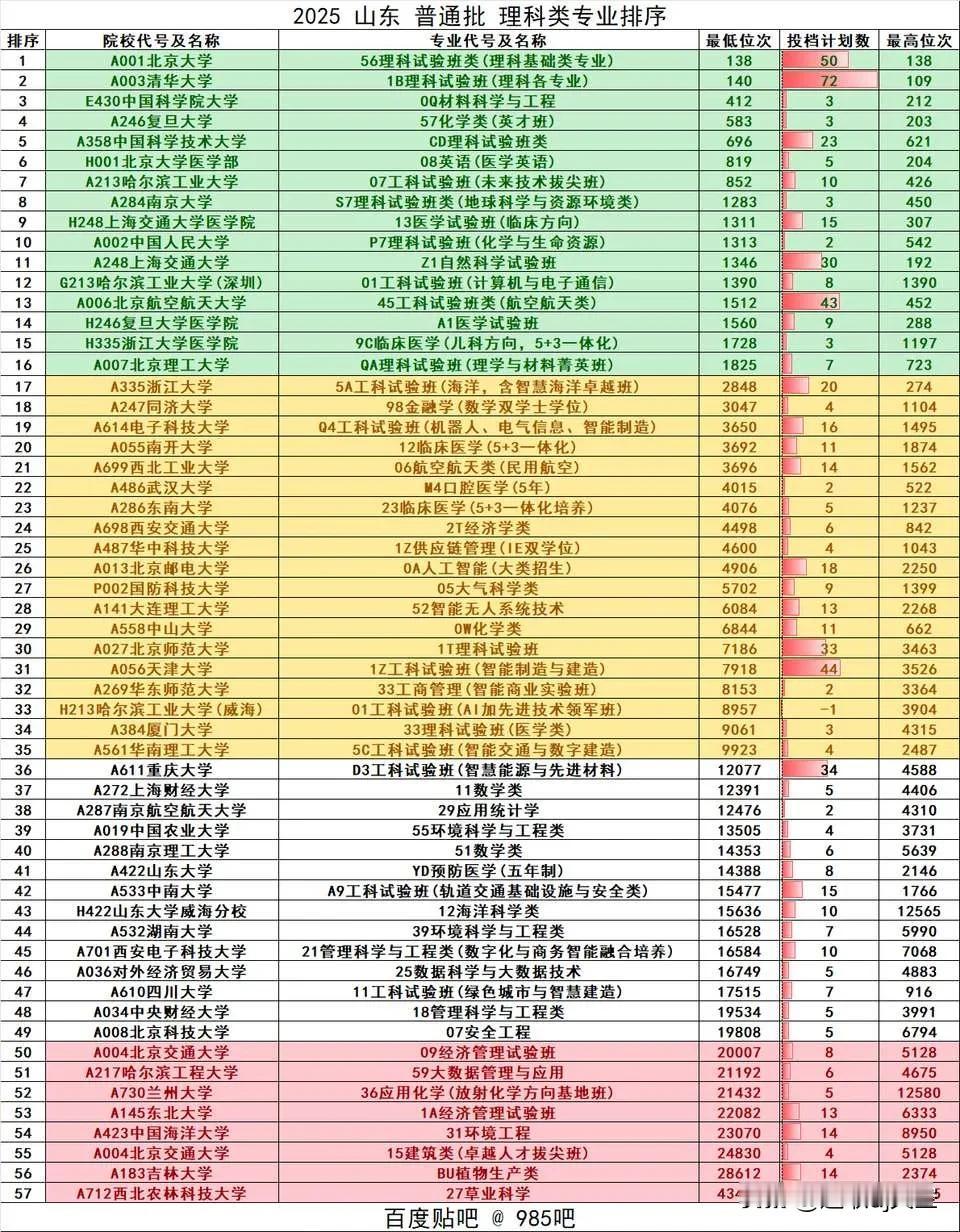 2025山东高考物理类部分重点高校提档线，专业为先的择校理念深入人心，哈工大北理