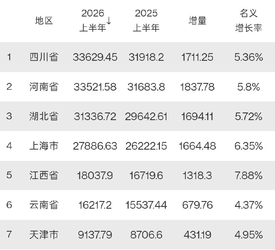 7个省市2026年上半年GDP出炉：湖北破3万亿、江西增速领跑截止目前，已有7
