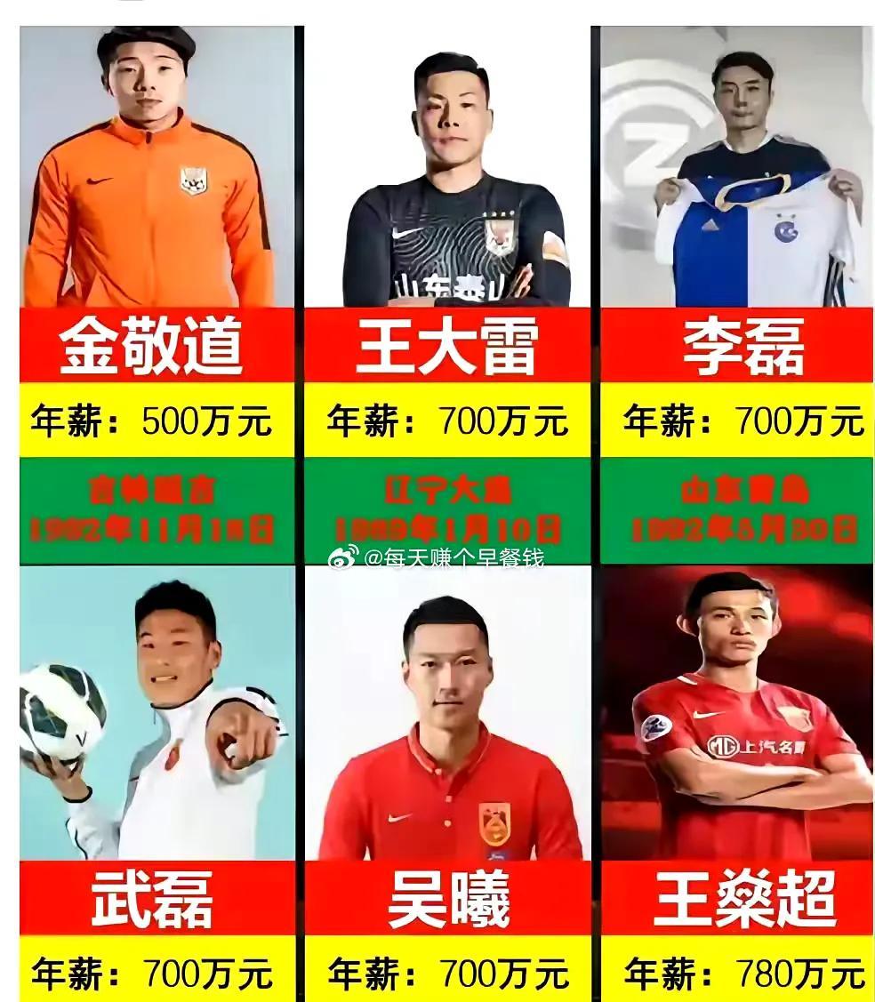 国足的年薪其实并不高，税前500万，完税后到手300万。注意是500万人民币，