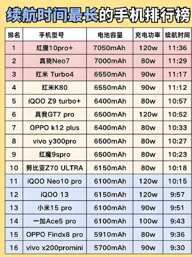 2026手机终于告别电量焦虑了以前测手机续航，比的是亮屏几小时、待机几天，20