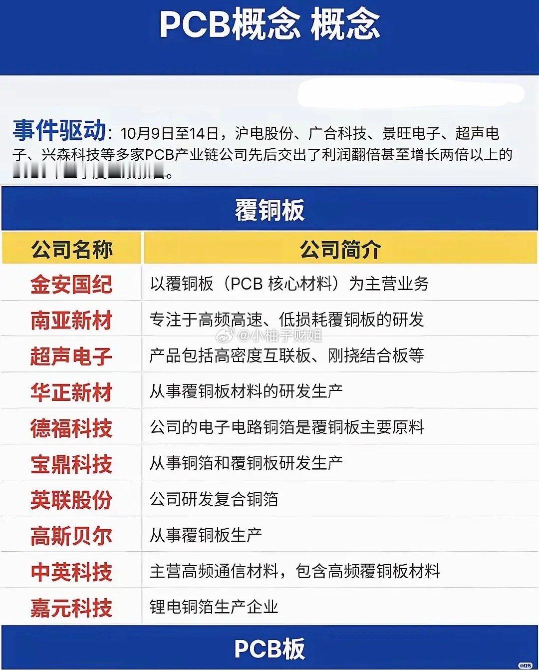 PCB板块近期受到市场关注，多家产业链企业发布三季报预告，不少公司业绩实现大幅增