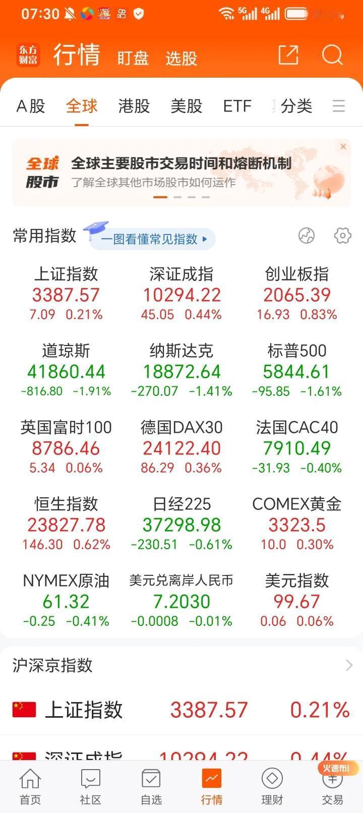美股昨晚跌的可不少，是近期比较惨的一天，当然这点下跌相较于美股持续的上涨不值一提