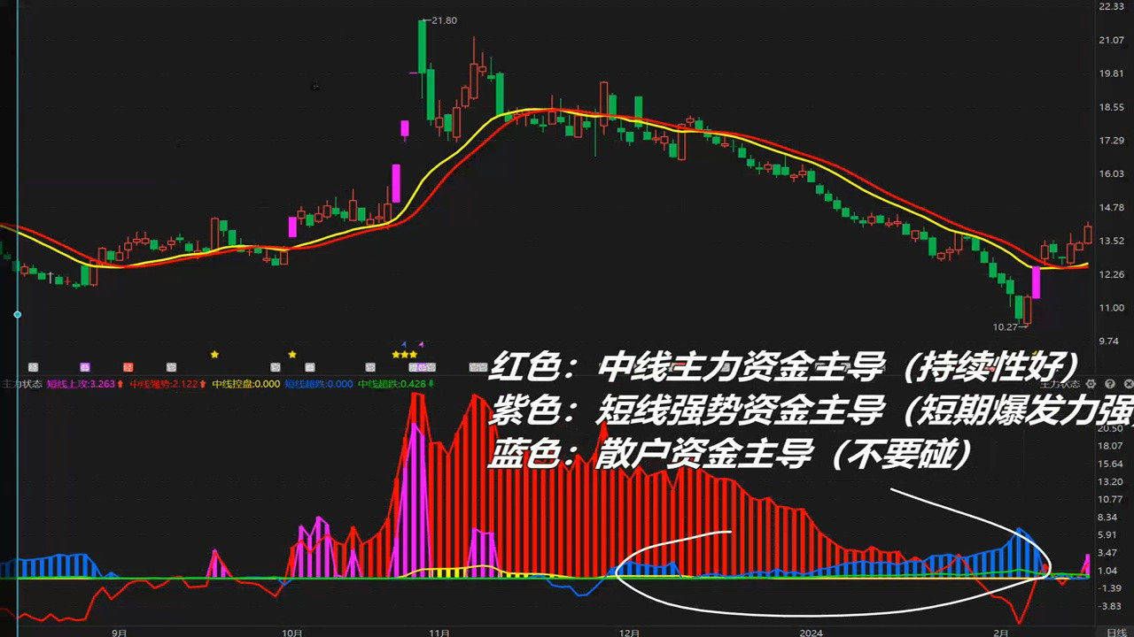 江淮汽车：主力洗盘还是出货？字字珠玑