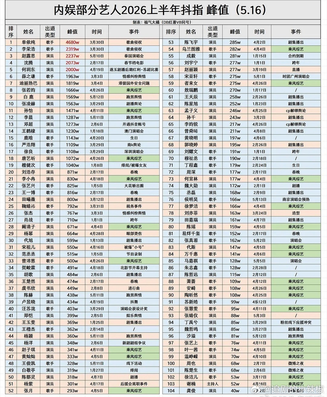查漏补缺版内🐟明星h1抖指峰值，这个就是全的了