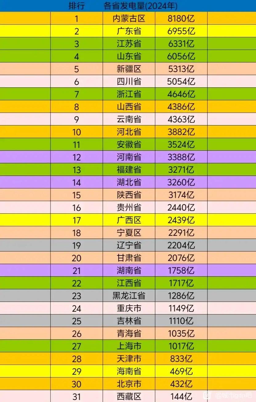 当年为了建三峡发电站，居民每度用电都被收取建设费。建好后税收留在湖北、重庆，电送