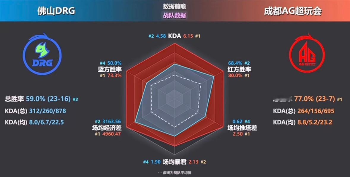 AG超玩会春季赛的六边形战士​​​