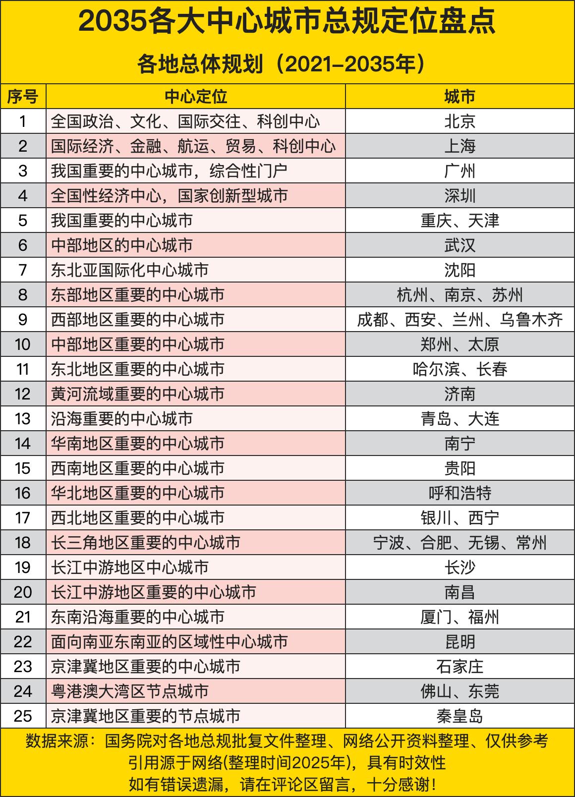 北京作为全国政治、文化、国际交往、科创中心，其核心地位显著，是国家发展的重要引擎