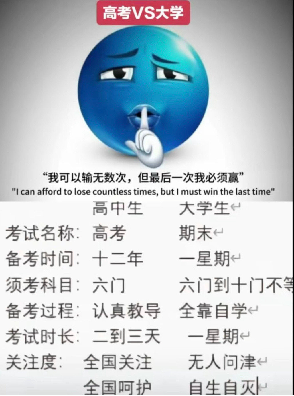 大学生和高中生的区别。