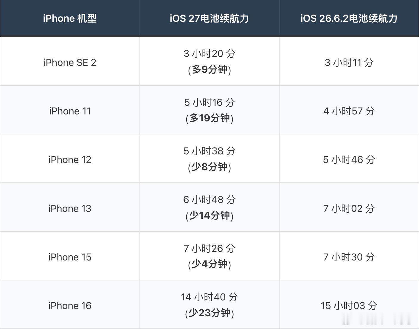 iOS27续航实测出炉！老iPhone该不该升级？许多果粉最近困惑一个问题「iOS27会不会更耗电？