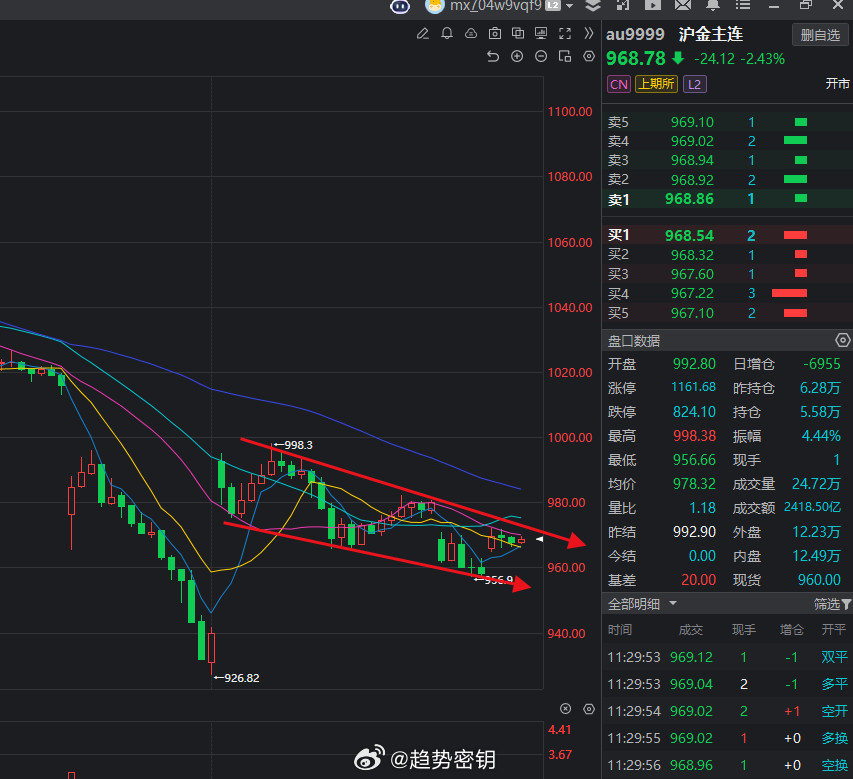 朋友们该出手的时候出手，该休息的时候休息，这就是做交易的最高境界，看不懂的时候，