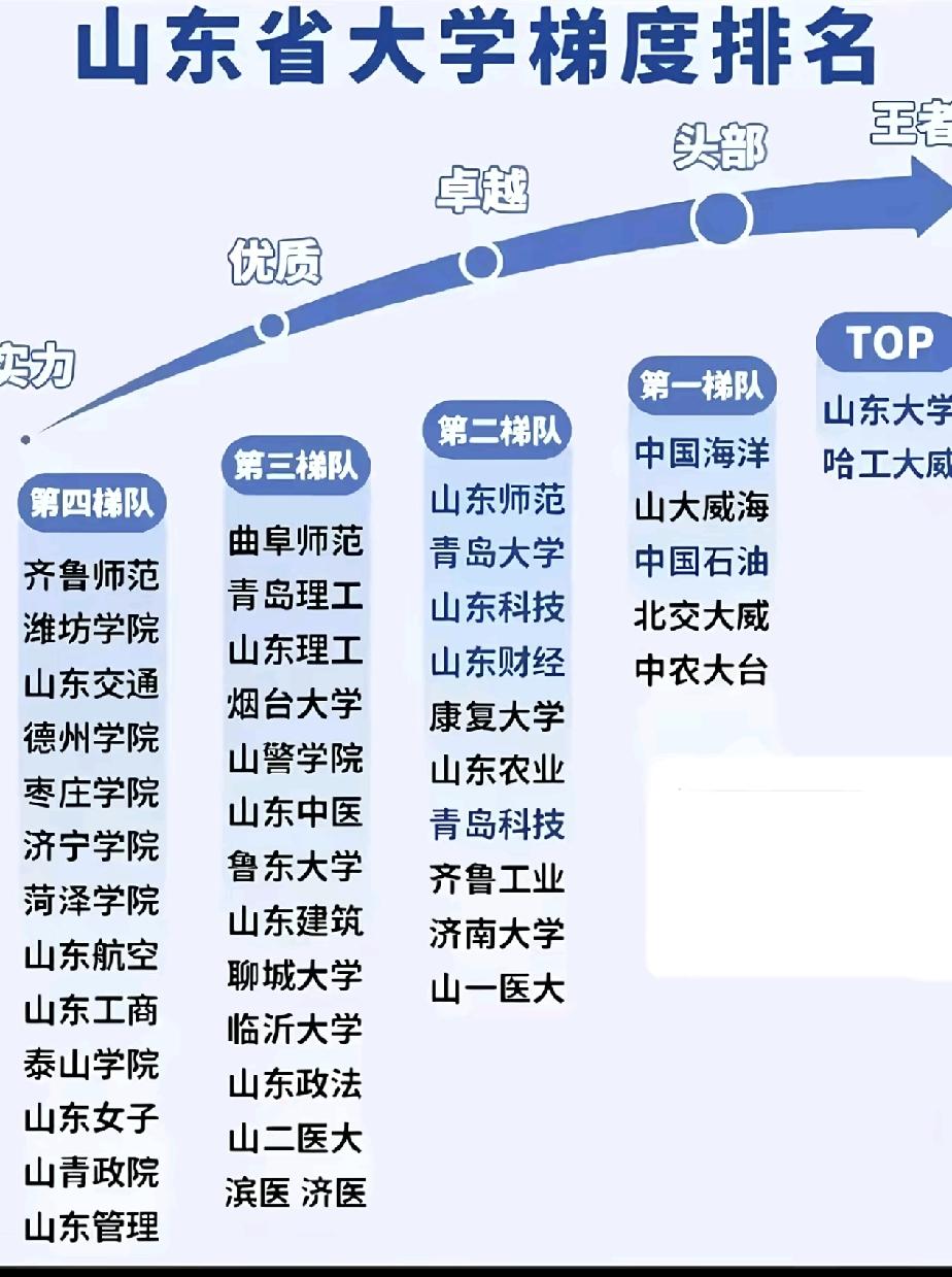说实话，虽然山东的大学排名是这样，但是分数线可不是这样！比如山东警察学院，虽