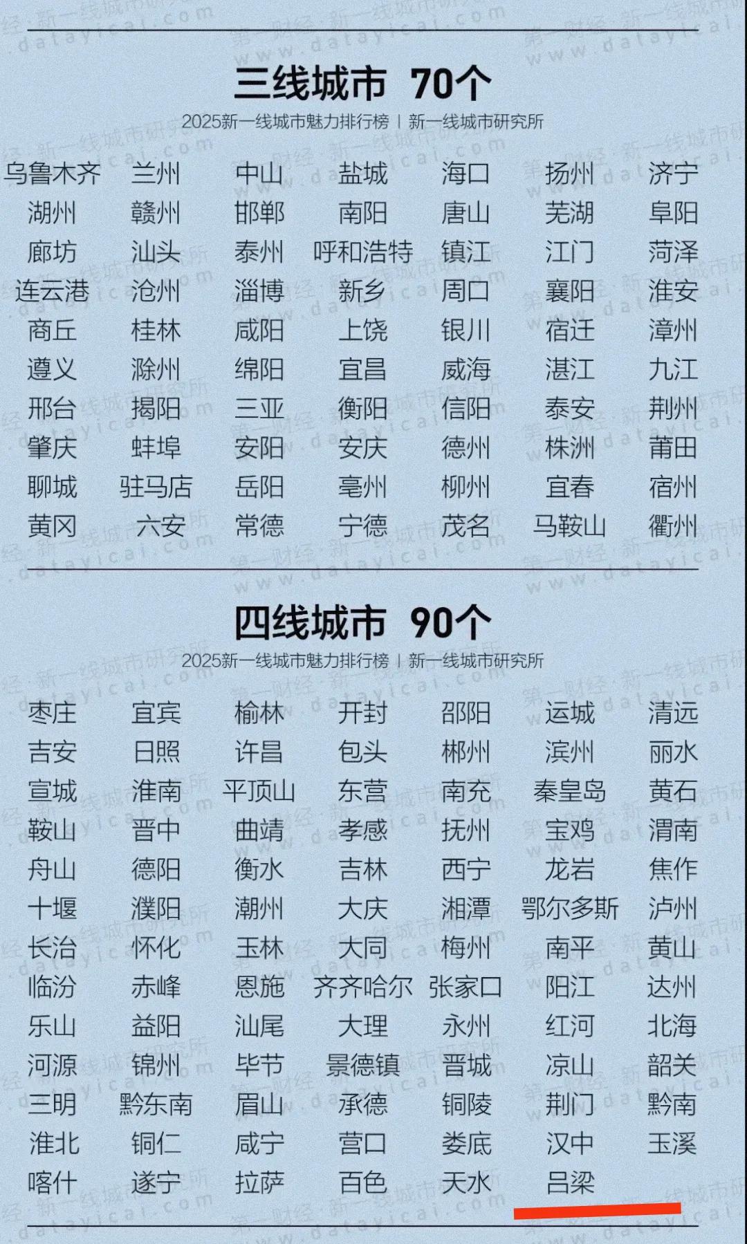 实际上除了太原之外，吕梁的gdp总量常年排在山西省第2名，哪怕是大同、晋中、临汾