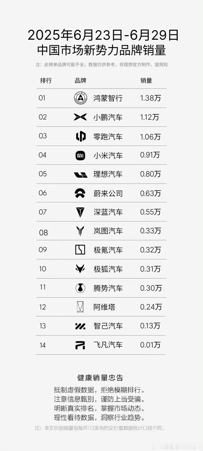 每月1日，一般新势力们都会发月度成绩单。今天看到的官方成绩单有点迟。先列出来看到
