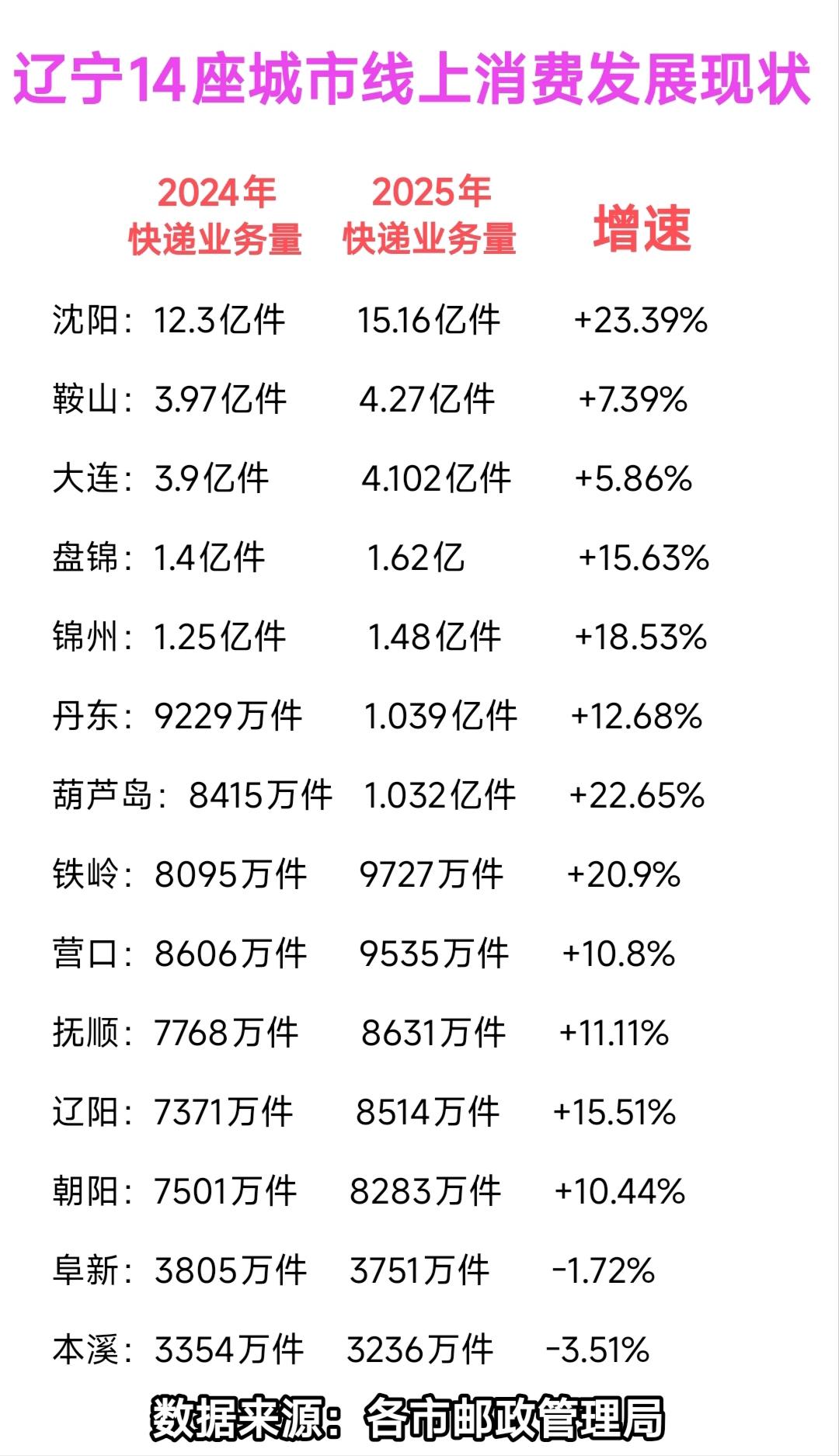 这样看来鞍山人在网上购物的热情是逐年增加，甚至比大连增速还高一些，从这个细节可以