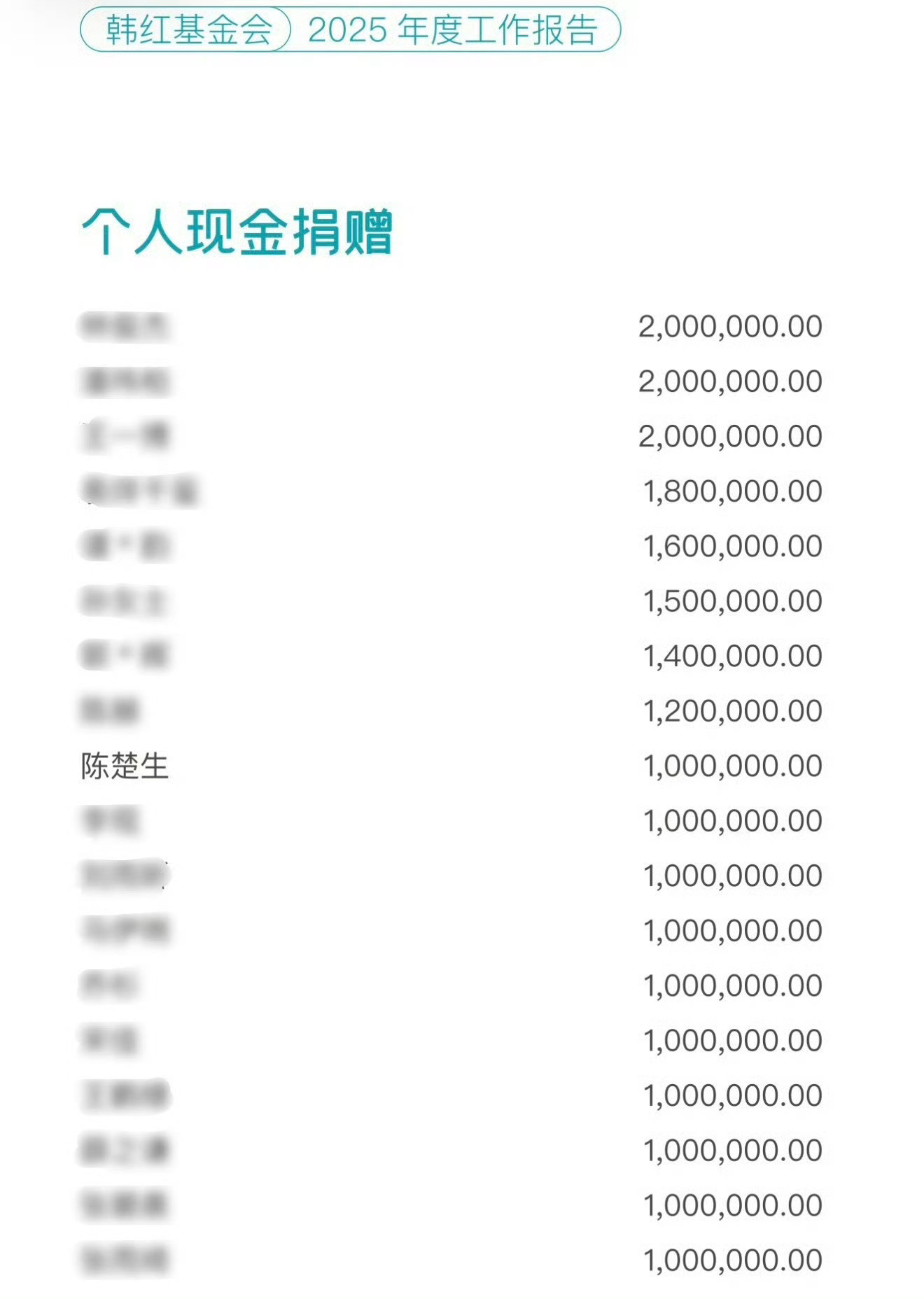 陈楚生捐赠100万元韩红爱心慈善基💰会《2025年度工作报告》中，陈楚生个人捐