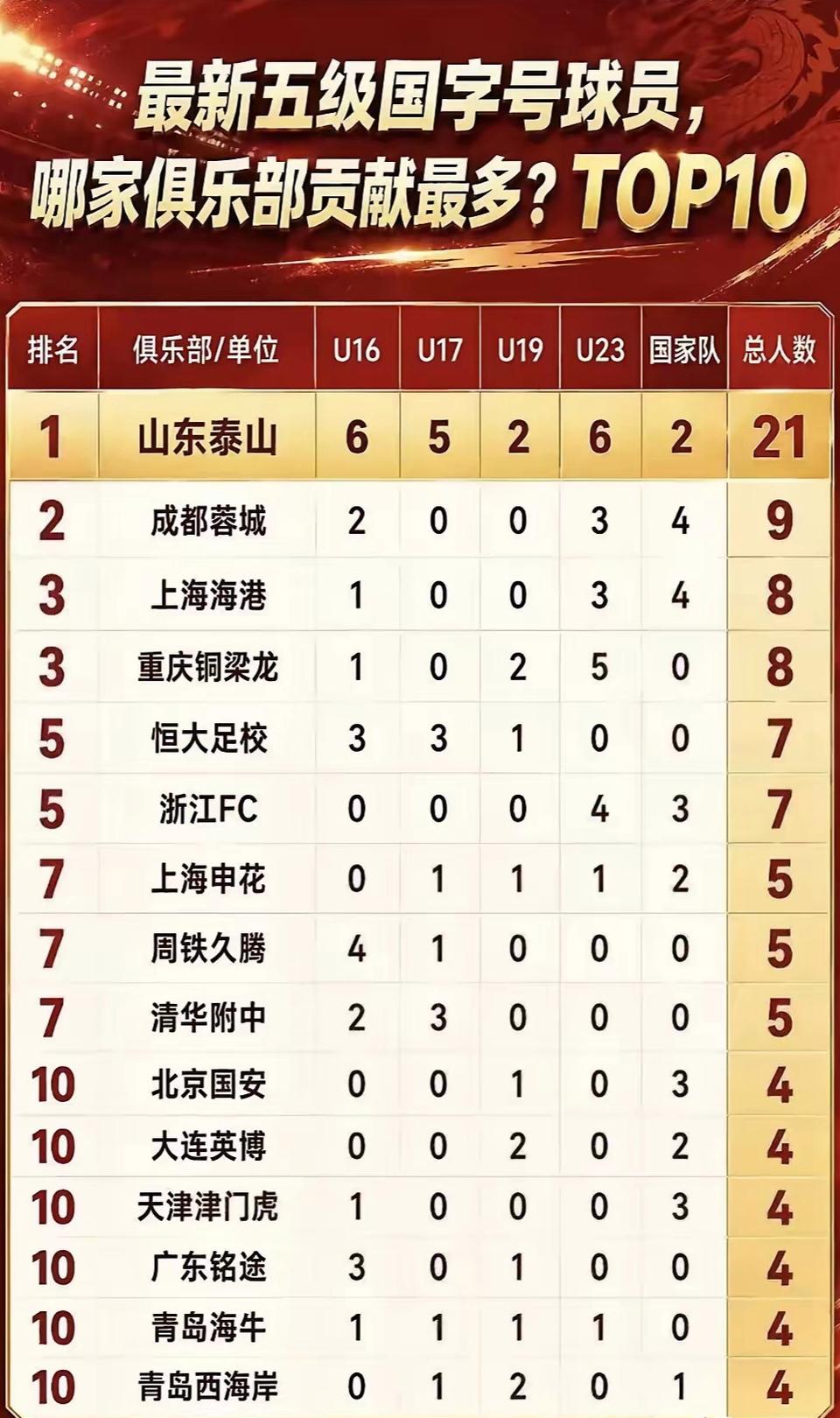 目前中超俱乐部贡献国脚数量。山东足球底蕴深厚，21人最多。其他中超球队都