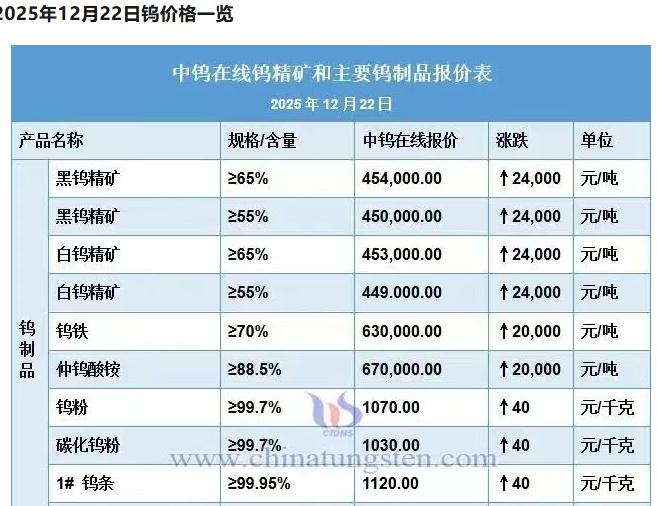 钨价一个周末再涨24000一吨，全球所有买家都懵逼了一般往年境外采购大概是20