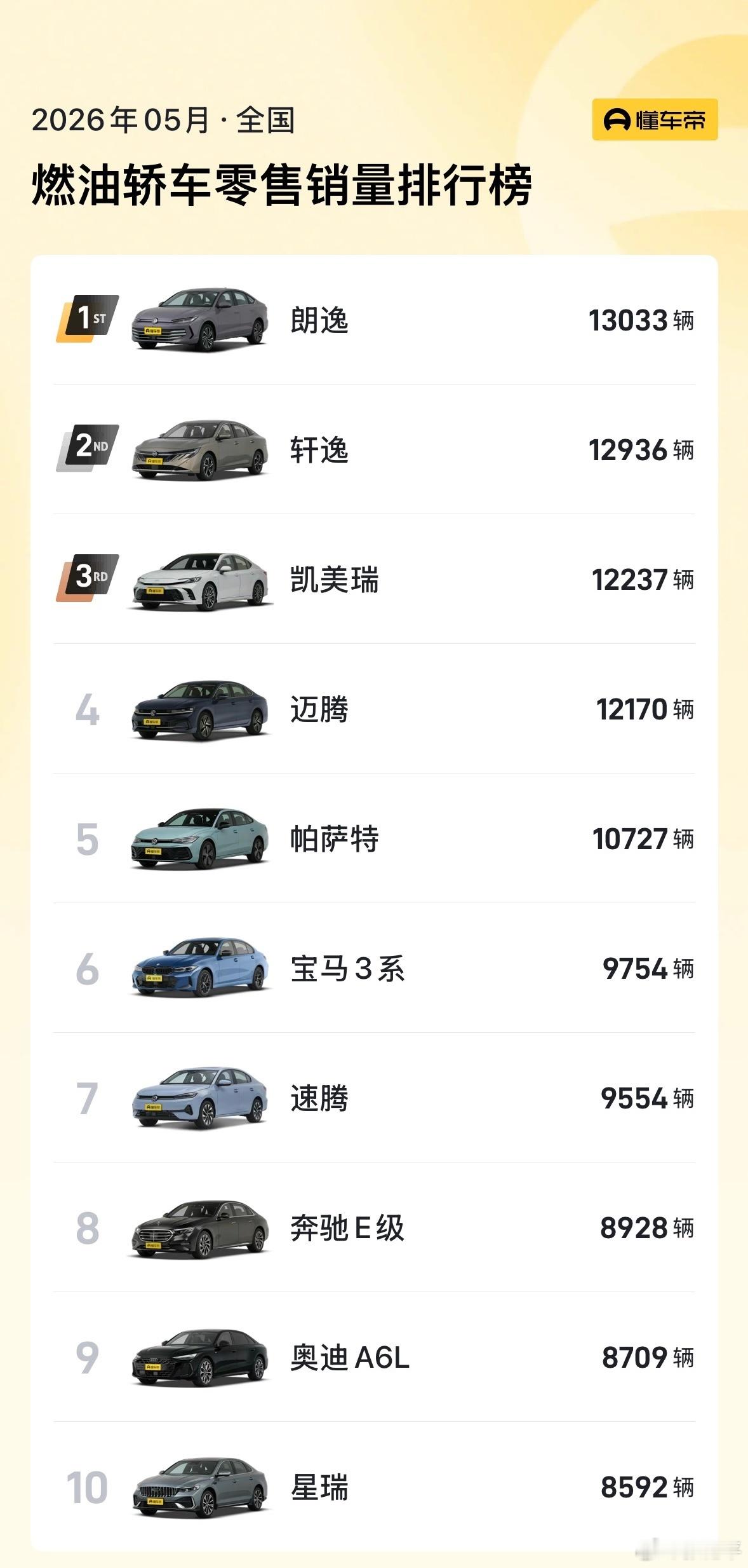 小鹏MONA销量超所有燃油轿车没看到这个话题之前我还真没留意这个事，上个月小鹏m