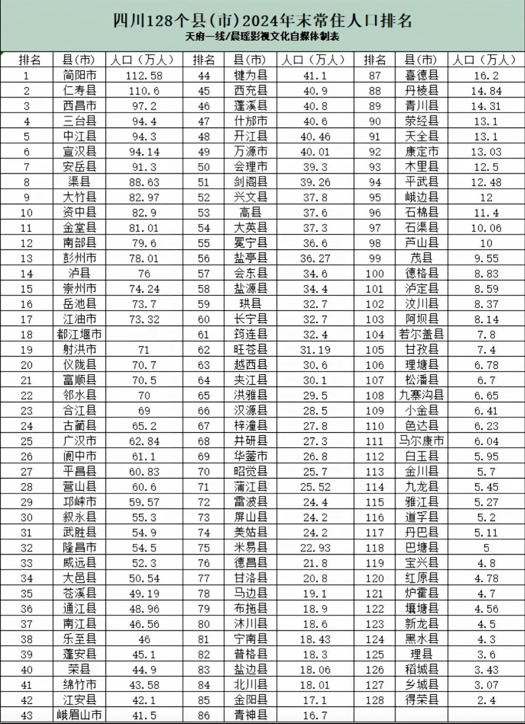 四川的县域数量还是太多了，在整个四川128个县域人口低于20万以下的就有50个县
