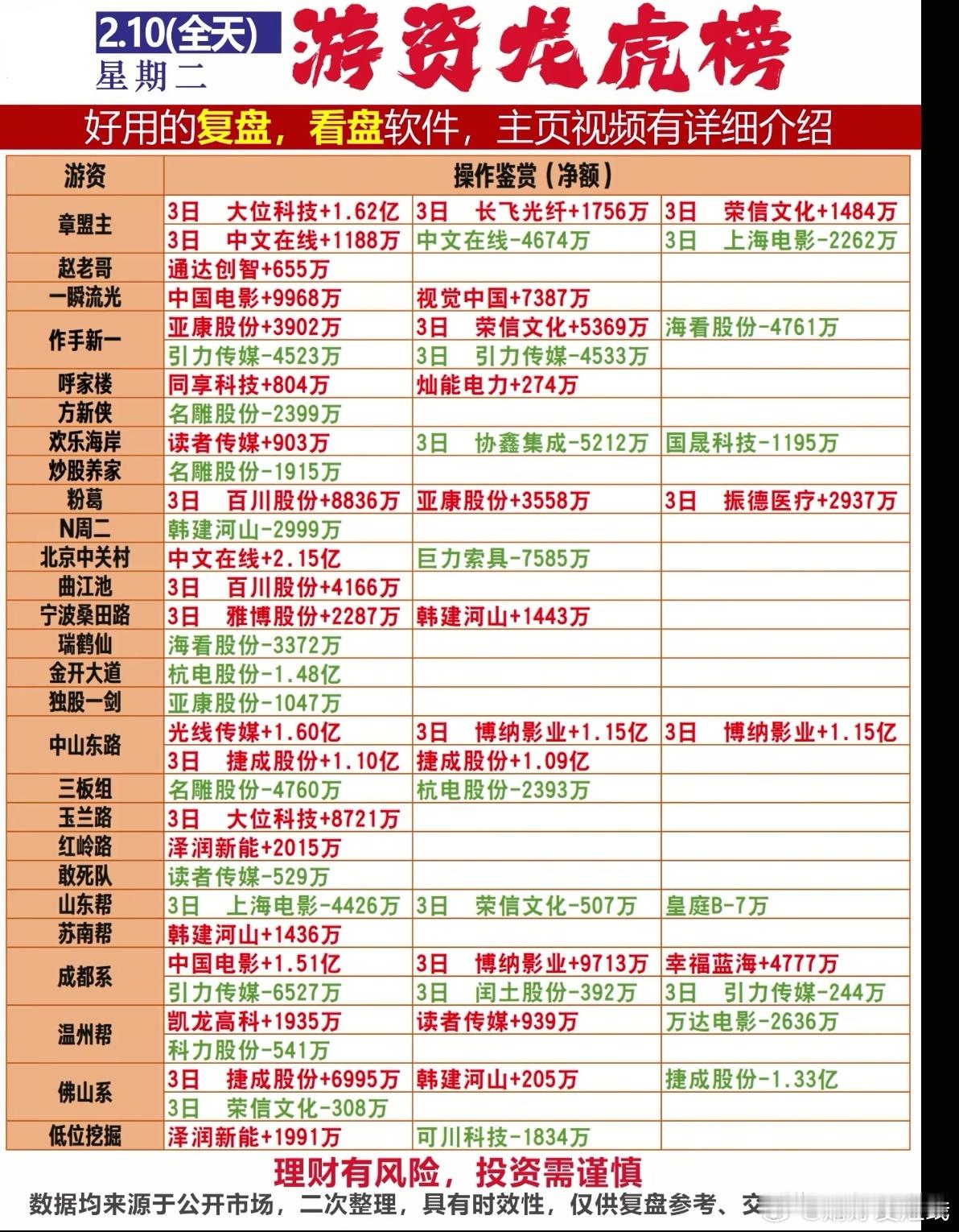 2月10日游资龙虎榜