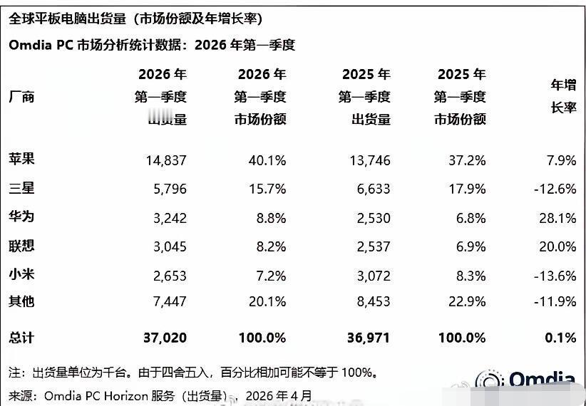 2026年Q1:华为稳居国内平板出货量第一！根据知名数据机构：IDCQuart