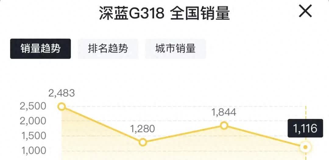 长安深蓝G318上市以来销量节节溃败，现CEO邓承浩惊现内部提量计划：“让内部员