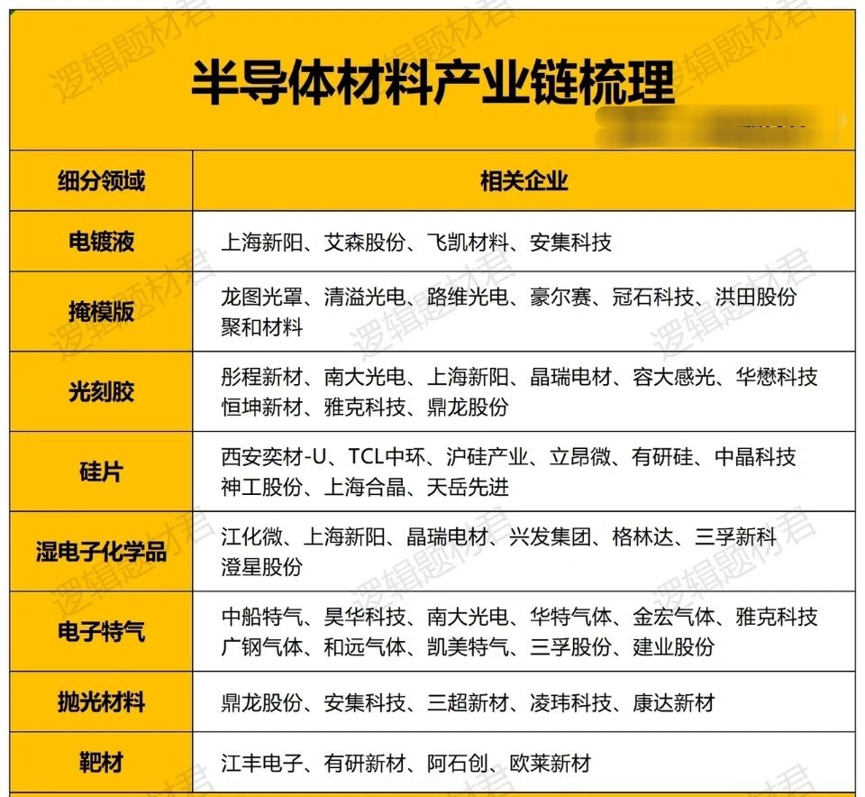 半导体材料：是芯片制造的基础核心原材料，贯穿晶圆制造与封装全流程。作为半导体产业
