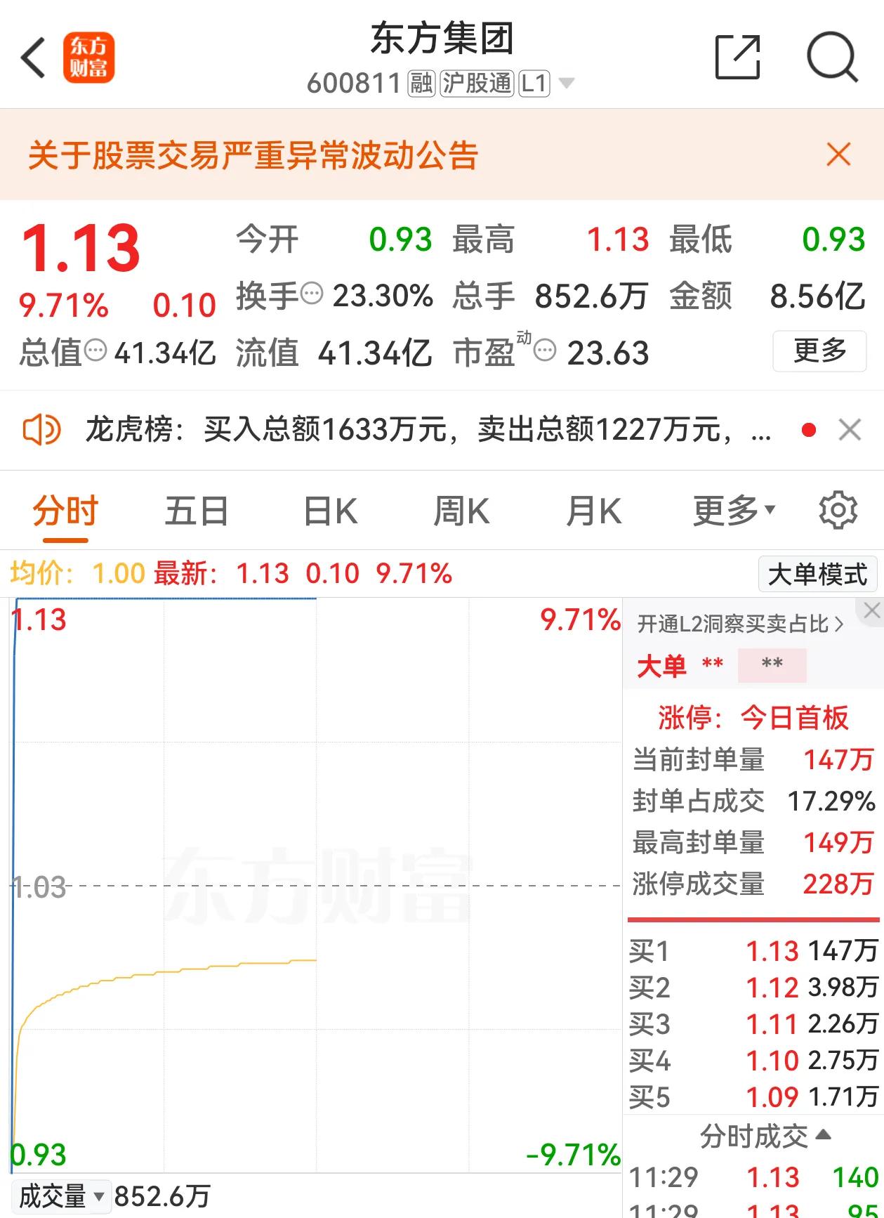 太疯狂了，还真有不怕退市的。东方集团地天板，8.56亿资金抄底，换手率达到了23