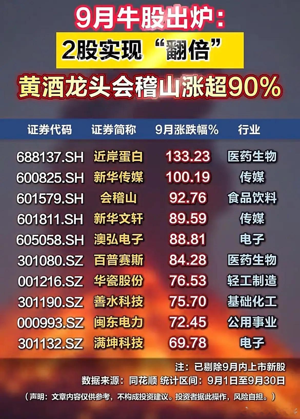 9月收官！2只个股翻倍，医药板块批量跑出大牛股！9月行情正式收官，剔除当月上市新