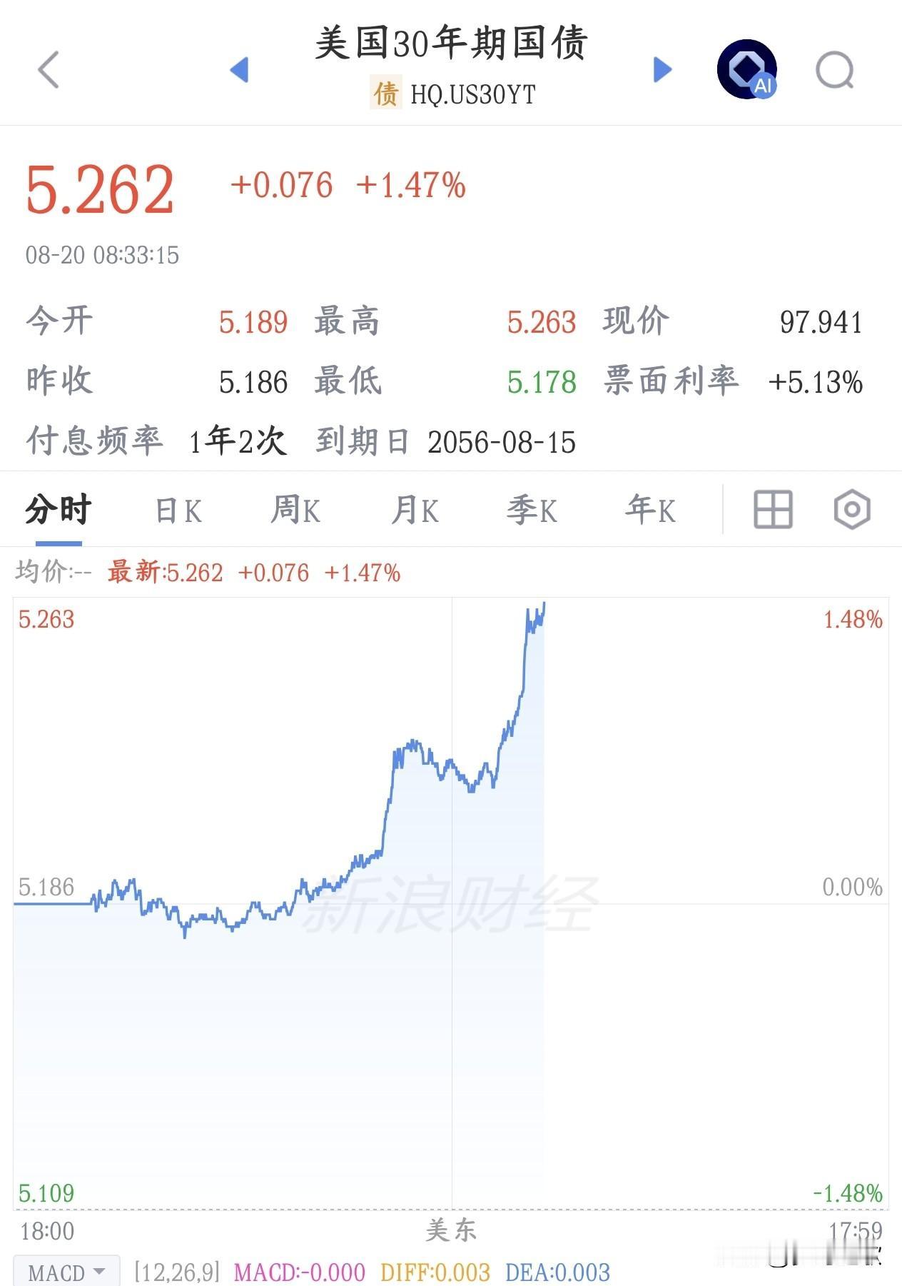 美国资本市场又出大利空，刚反弹一天，明天A股又难了今天A股反弹，涨多跌少，指数