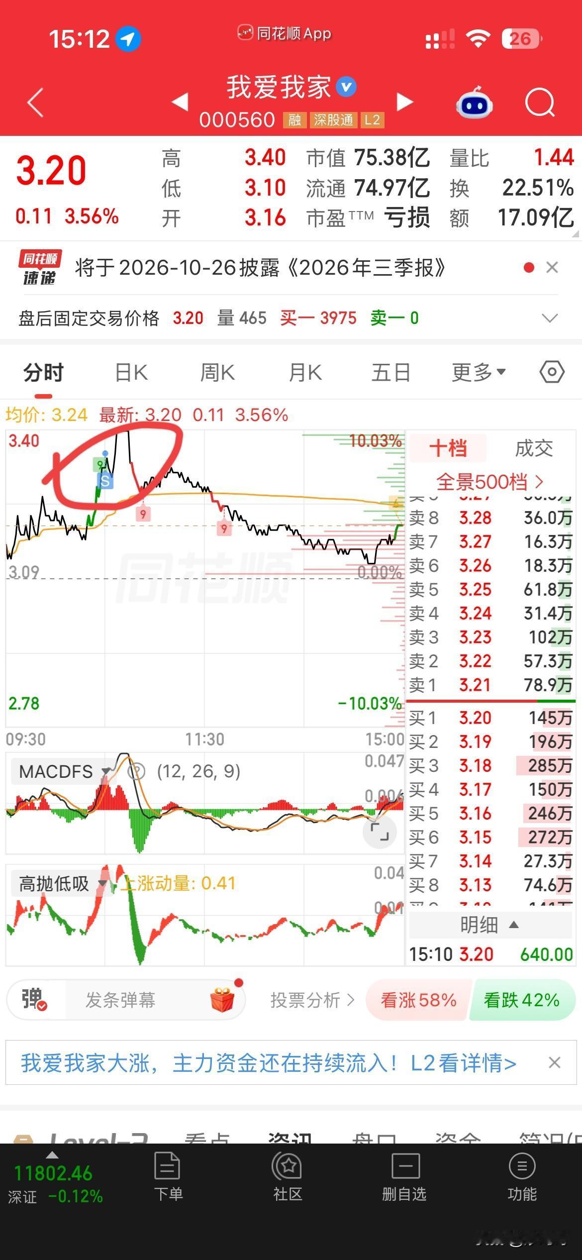 庆幸！早上龙版上冲没有跑，想着传媒是热点，新华今天复牌又一字，就没有走，
