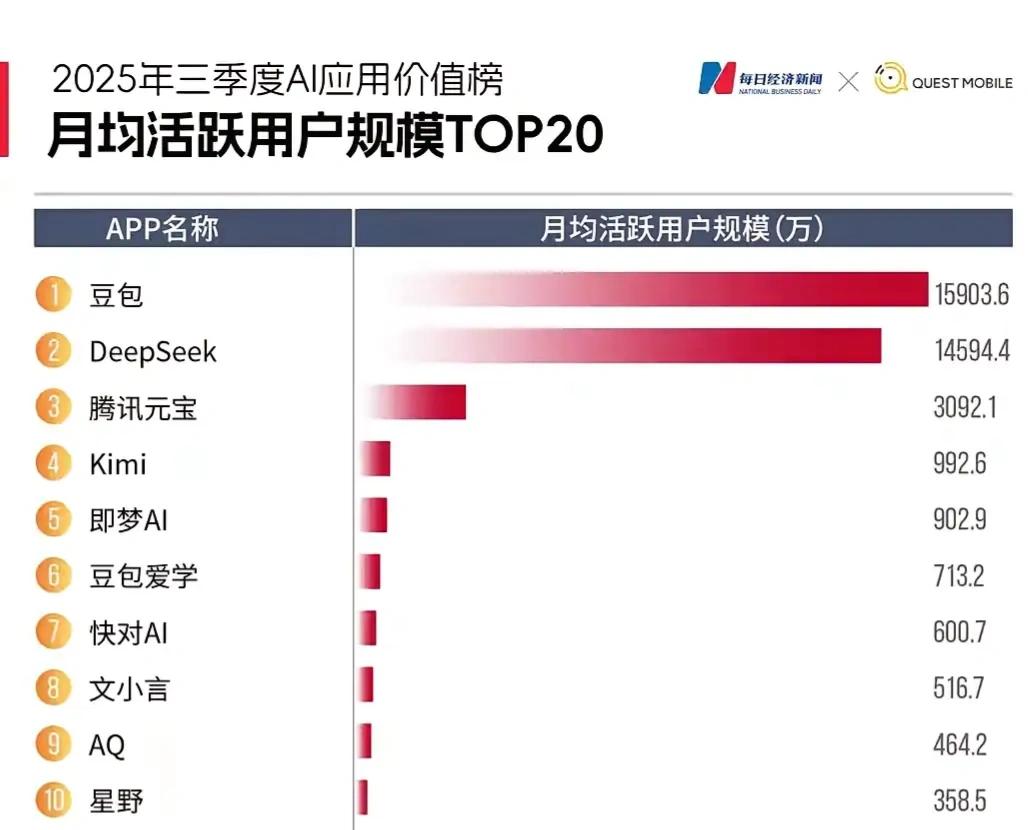 自从有了AI，以前的搜索工具基本都不用了，内容混杂，针对性差，而且还有很多广告。