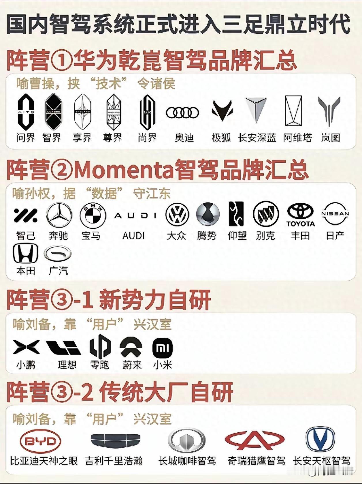 国内智驾三足鼎立定局！三大阵营代表车各有王牌国内智驾市场已形成华为乾崑、M