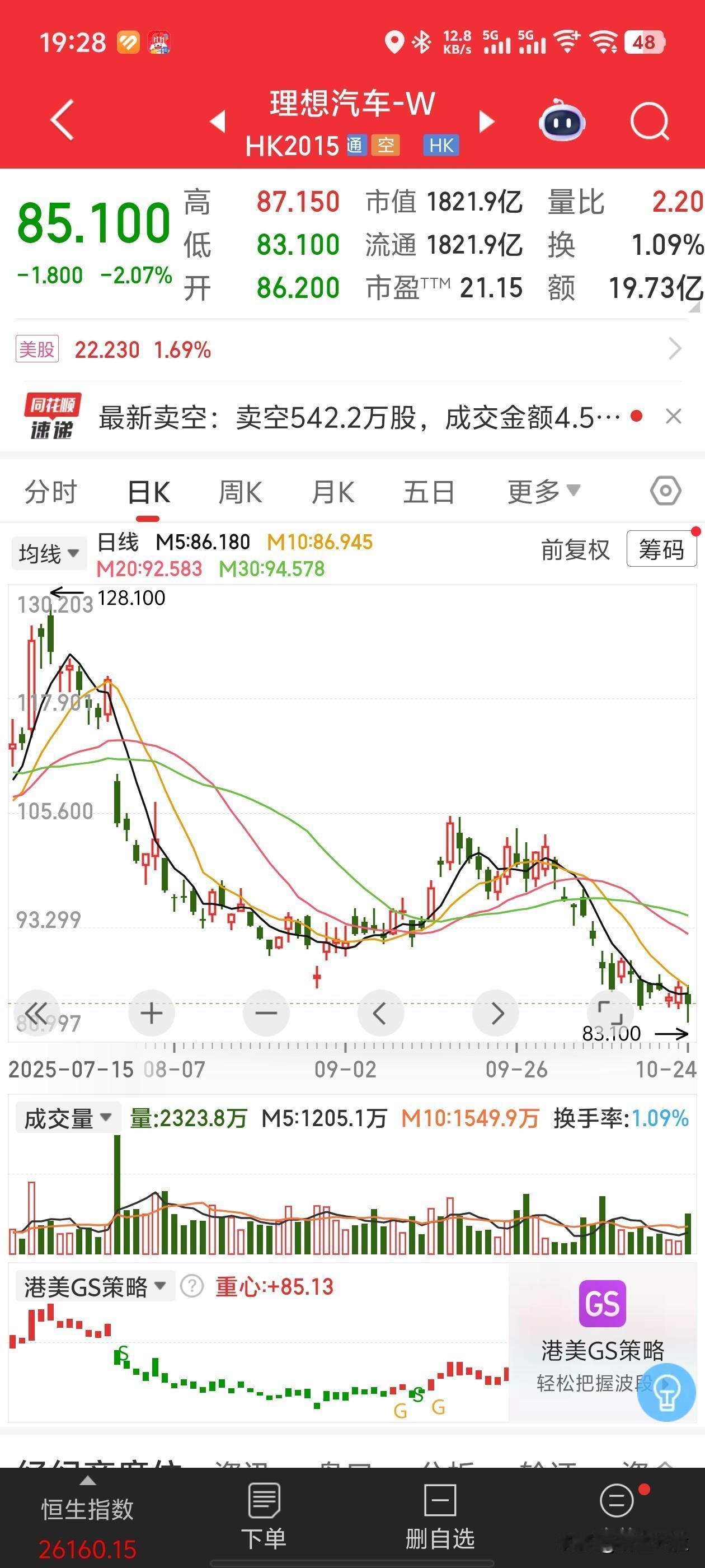 理想这半年是诸事不宜啊,和隔壁军哥是半斤八两啊,难兄难弟。