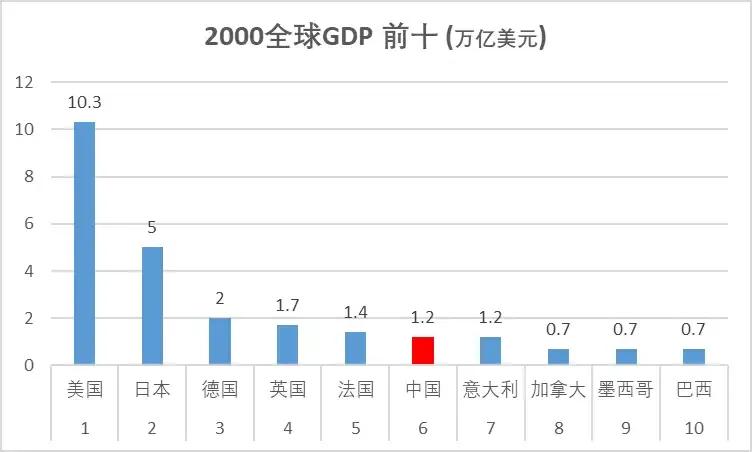 2000年中国的GDP是1.2万亿美元，日本是5万亿，是中国的4倍。仅用10年时