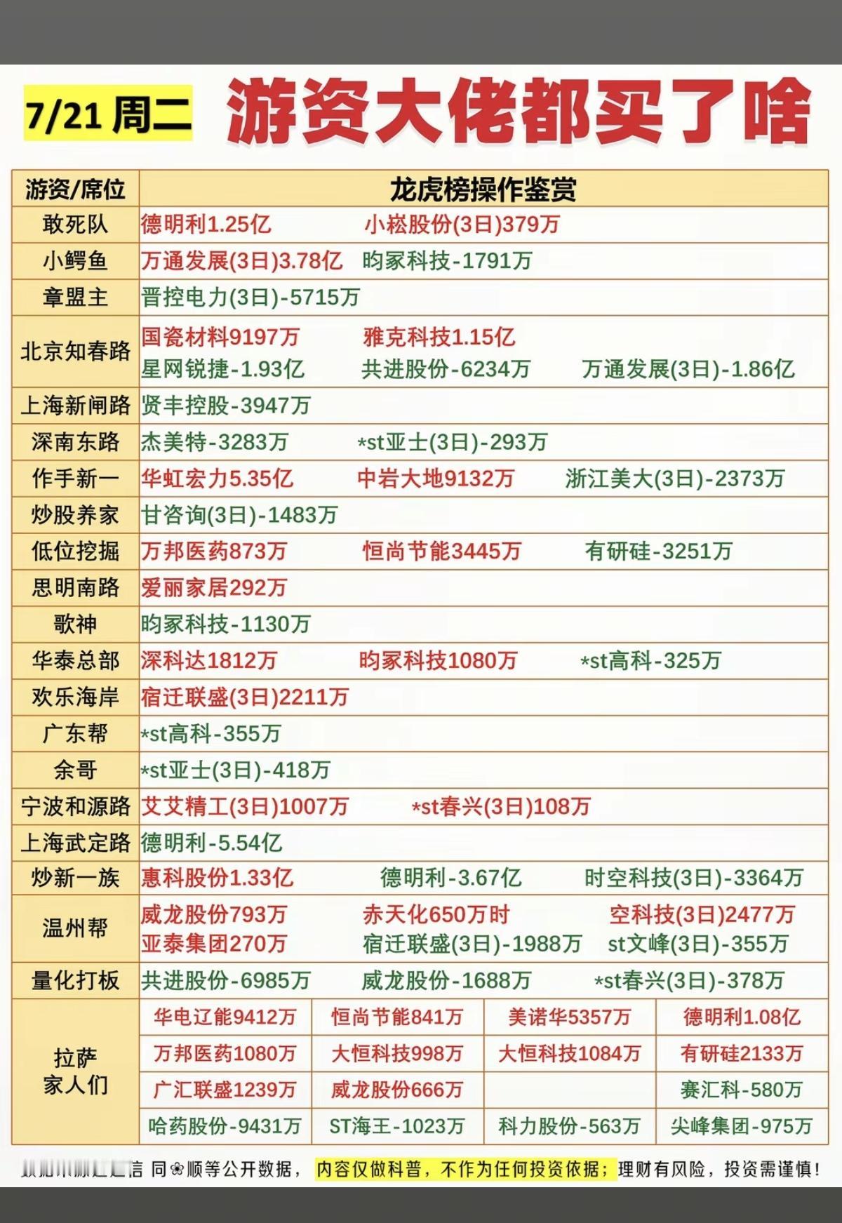 7.21周二看看游资大佬们都买了啥？！游资大佬抢筹龙虎榜！拉萨天团