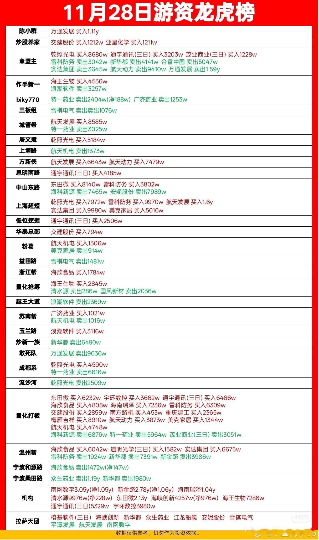 龙虎榜来了，小心群总的万通