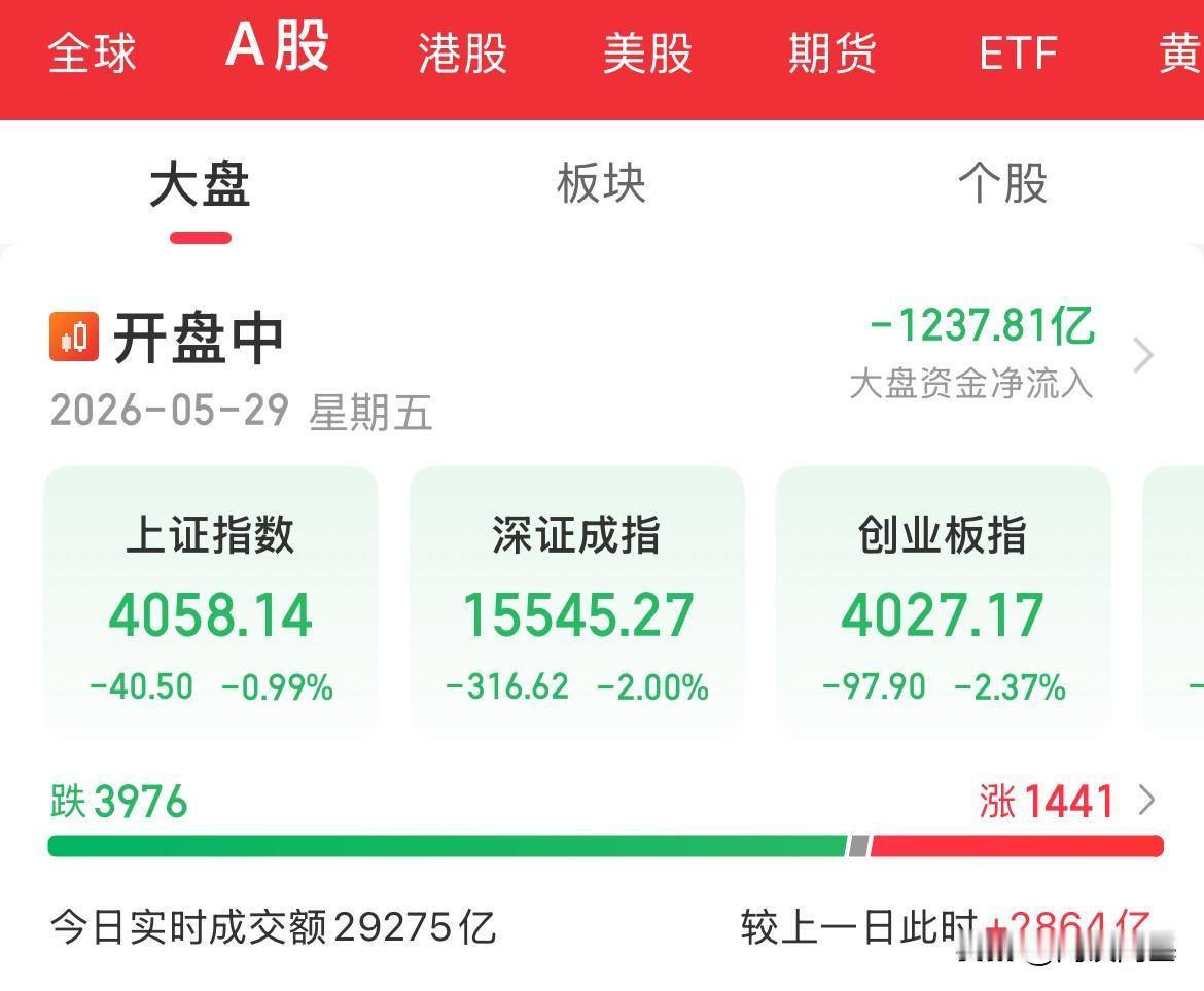黑色星期五，A股的独立行情！科技概念全线血洗，指数全线下挫，外围大涨，A股大跌，