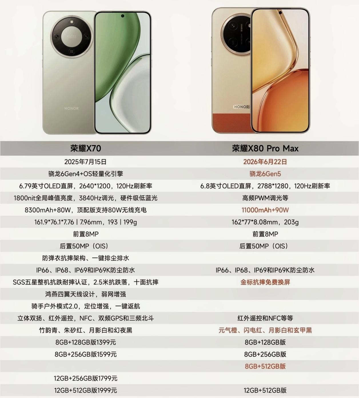 不比不知道，一比吓一跳[捂脸哭]荣耀X80ProMax相比荣耀X70都快没什么
