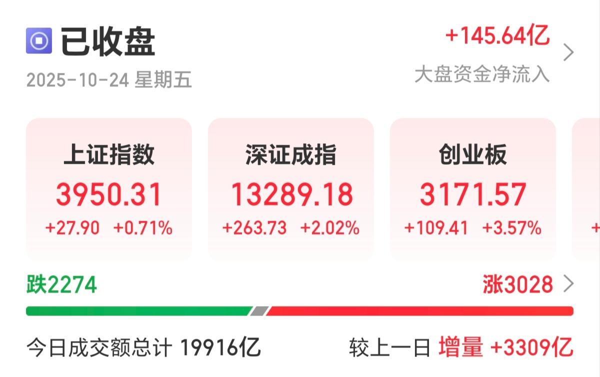 沪指再创10年新高，你的钱回来了吗[捂脸哭]这是最近投资者一直在反复问的问题，看