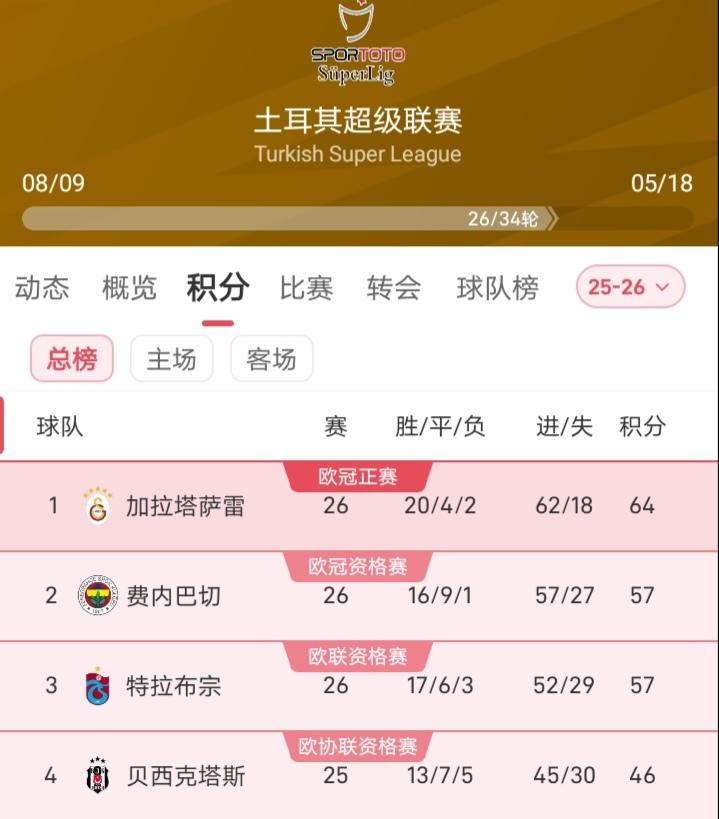 土超冠军已经是加拉塔萨雷的了，费内巴切本轮被最后一名卡拉居姆吕克2-0击败，也意